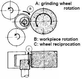 The grinding wheel or the regulating wheel or both require to be correctly profiled to get the required taper on the work piece. Fig. 4.32 Centreless (a) infeed and (b) end feed grinding Fig. 4.33 Internal centreless grinding 4.