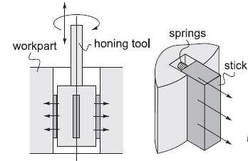 The sticks are equally spaced about the periphery of the honing tool. The sticks are held against the work surface with controlled light pressure, usually exercised by small springs.