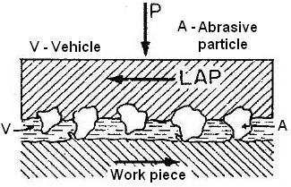 UNIT - IV ABRASIVE PROCESS, SAWING, BROACHING & GEAR CUTTING Fig. 4.37 Schematics of lapping process showing the lap and the cutting action of suspended abrasive particles.