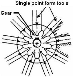 UNIT - IV ABRASIVE PROCESS, SAWING, BROACHING & GEAR CUTTING The cutting tool is fed radially into the work piece till the full depth is reached.
