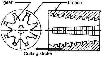 UNIT - IV ABRASIVE PROCESS, SAWING, BROACHING & GEAR CUTTING Fig. 4.73 (a) High production of straight teeth of external spur gears by broaching Fig. 4.73 (b) Broaching the teeth of a gear segment by horizontal external broaching in one pass 4.