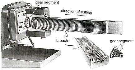 The gears produced by generation are more accurate and the manufacturing process is also fast.
