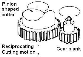 UNIT - IV ABRASIVE PROCESS, SAWING, BROACHING & GEAR CUTTING However this method needs, though automatic, few indexing operations.