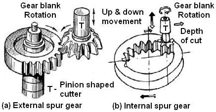 The process can be used for low-quantity as well as high-quantity production of spur and helical external gears. 4.29.