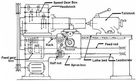 UNIT - II CENTRE LATHE AND SPECIAL PURPOSE LATHES Compound rest It is mounted on the cross slide. It carries a circular base called swivel plate which is graduated in degrees.