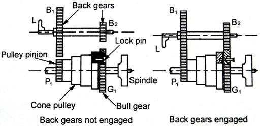 UNIT - II CENTRE LATHE AND SPECIAL PURPOSE LATHES In lathes: Cutting motion is attained by rotating the job and feed motion is attained by linear travel of the tool either axially for longitudinal