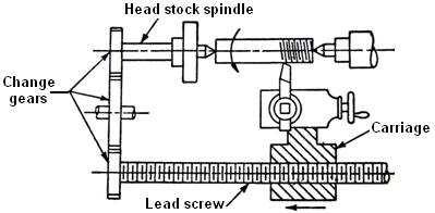 UNIT - II CENTRE LATHE AND SPECIAL PURPOSE LATHES Fig. 2.35 Taper turning attachment Fig. 2.36 Taper turning by combining feed 2.5.5 Taper turning by combining longitudinal feed and cross feed Fig. 2.36 illustrates the method of turning taper by combining longitudinal feed and cross feed.