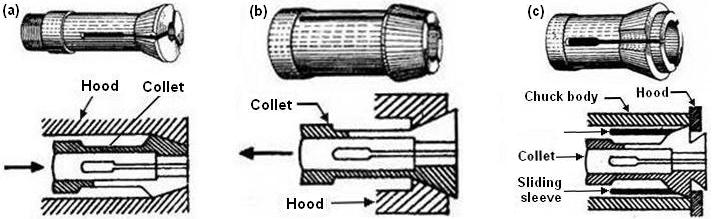 UNIT - II CENTRE LATHE AND SPECIAL PURPOSE LATHES Push out type Collet chuck The push out type collet chuck is shown in Fig. 2.68 (a).