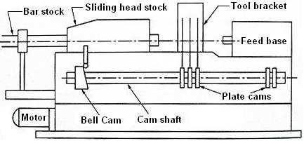UNIT - II CENTRE LATHE AND SPECIAL PURPOSE LATHES Fig. 2.84 Swiss type automatic screw machine Sliding Head Stock: This head stock has a collet. The bar stock is held in this collet.