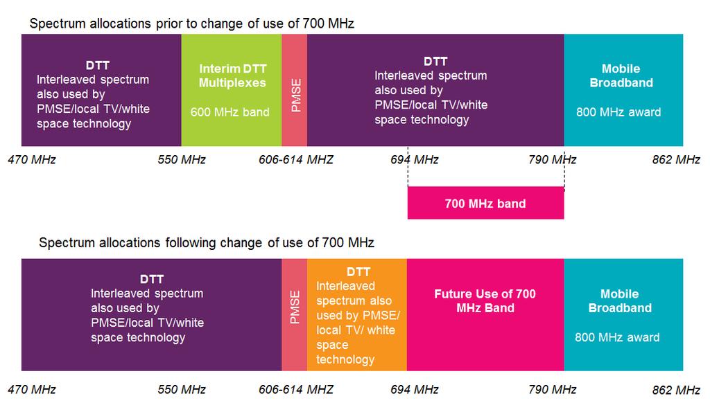 Figure 1: Spectrum allocations 470 862 MHz (UHF Bands IV and V) 3.
