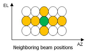 positions are defined as those immediately above and below in elevation and two on either side in azimuth of an active beam position (i.e., there are a total of 6 neighbors for each beam position, unless the scanning domain boundaries are approached).