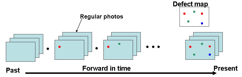 this process is slow and cumbersome. With some image dataset have over 10,000 pictures, this process is not feasible.