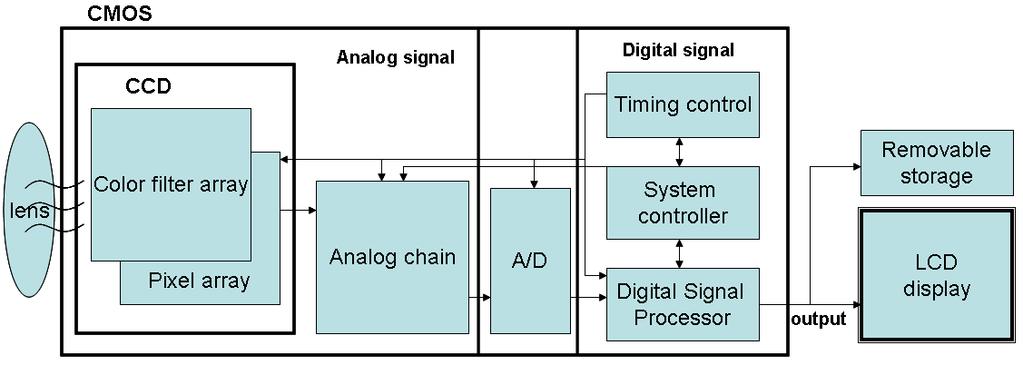 system controller, Digital Signal Processor (DSP)) creating a highly integrated camera system[4], as shown in Figure 1-1.