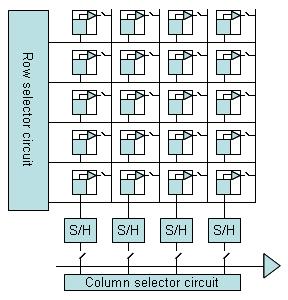 Figure 2-13. Active pixel array. Each photosite on the array is connected to the row select circuit which is used to select a row for readout. Unlike the CCDs, APSs can be randomly addressed.
