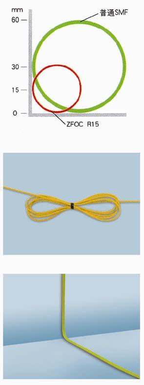 New Product Research Performance bend-insensitive low-peak single mode fiber suitable for the use of FTTH Description: The bend-insensitive SM fiber has better bending loss proper ties and suitable