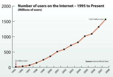 Internet Revolution & the Hunger for Bandwidth Internet started 1970 (5 hosts) 1977 (100 hosts) 1984 (1000 hosts) 1987 (10,000 hosts) 1989 (100,000 hosts) 2000 (100M hosts) 1992 (1M hosts)