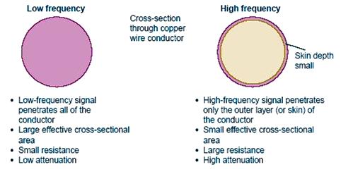 Why Optical Fibres: (b) Bandwidth Bandwidth of twisted-pair solid copper cable limited by skin effect