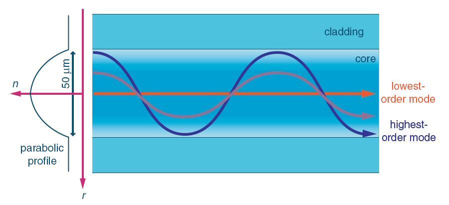 Graded-Index Multimode Fibre Core has varying index of refraction (higher n and v near centre, lower n and v near periphery) less dispersion input output ALL modes transit the fibre in approximately