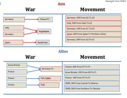 (Anything that was not used in war ) We will have as many turns during the class period as we can