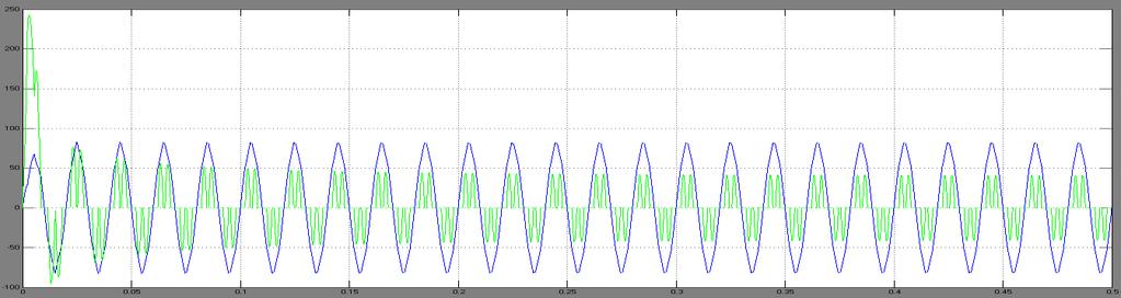 Fig 3: Simulation Result for Input Voltage and Current Fig 4: Simulation