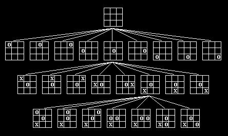 Game Trees Tic-Tac-Toe What if you have an opponent? 2 Partial game tree. -6-3 2 You choose your best move. (max) -6 2 4 5-3 8 2 Opponent chooses best reply. (min) You choose... "Minimax" methods.