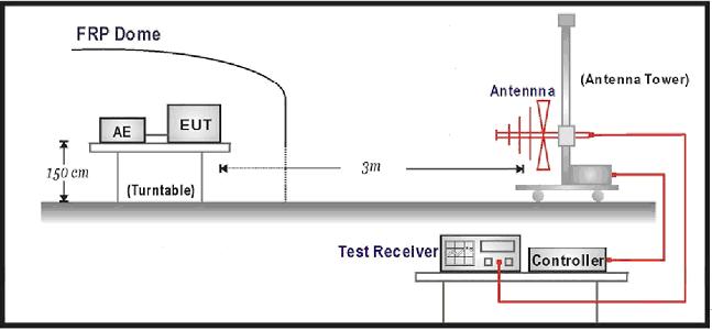 8.2. Test Setup For Radiated Measurement 8.3. Limit Frequency Range Maximum Power Measurement Bandwidth E.R.P ( 1GHz) E.I.R.P (> 1GHz) 30 MHz to 1GHz -57 dbm 100 khz 1 GHz to 26 GHz -47 dbm 1 MHz 8.