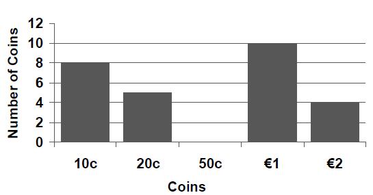 14. The graph shows the number of coins in Nicole s money box. Complete. a) Nicole has 1 coins. b) The number of 10c coins and 20c coins altogether is coins. c) There are more 1 coins than 2 coins.