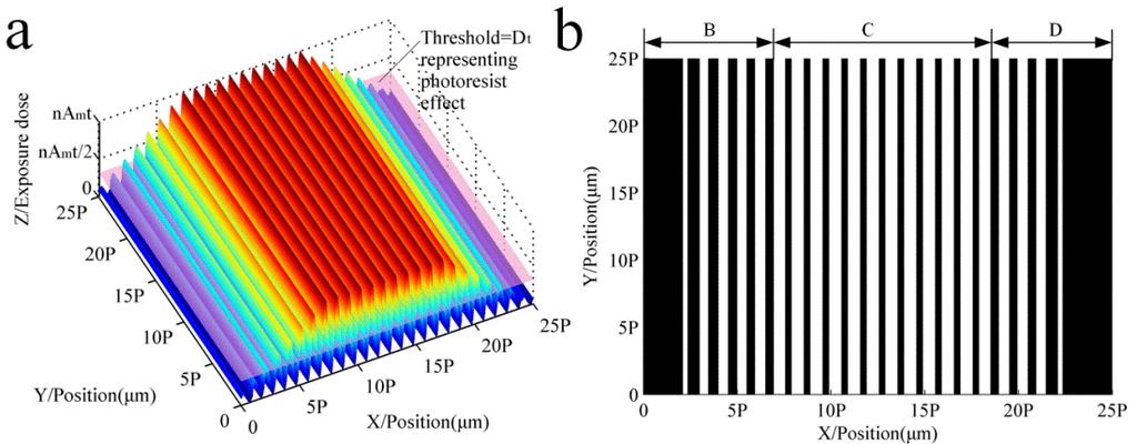 Sensors 2016, 16, 538 5 17 Sensors 2016, 16, 538 5 17 2. Imaging process using a photoresist. (a) sum exposure dose under condition ( = 2. Imaging process using a photoresist. (a) sum exposure dose under condition = ); (b) scale grating formed by developing threshold.