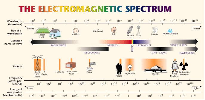 The Electromagnetic Spectrum The term electromagnetic spectrum is used to refer to the many different kinds of electromagnetic radiation, which are classified according to their frequency or
