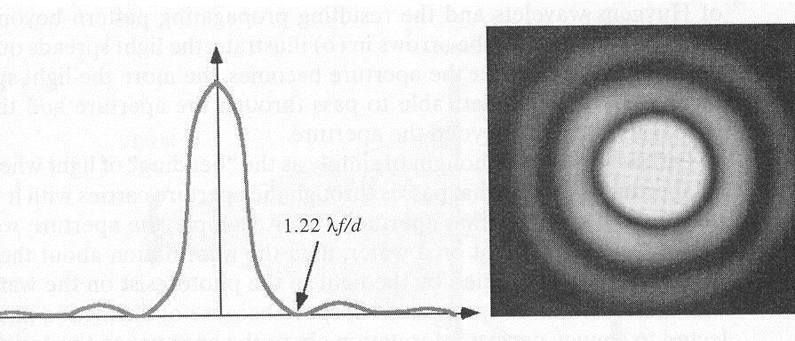 Fraunhofer Diffraction Diffraction pattern from a single circular