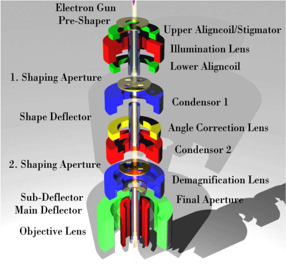 Electron Beam Column electron gun beam on/of control magnetic deflection system and objective