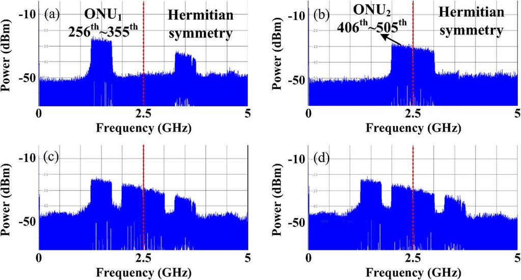 Fig. 3. Electrical spectra at different positions as indicated in Fig. 2. X-axis scale: 500 MHz/div (resolution bandwidth: 100 khz). Y-axis scale: 10 db/div.