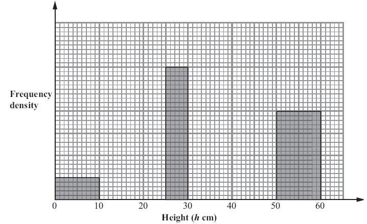 Q14. The incomplete frequency table and histogram give some information about the heights, in centimetres, of some tomato plants.