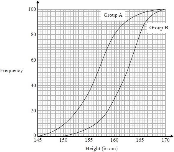 Q1. The cumulative frequency graphs give information about the heights of two groups of children, group A and group B.
