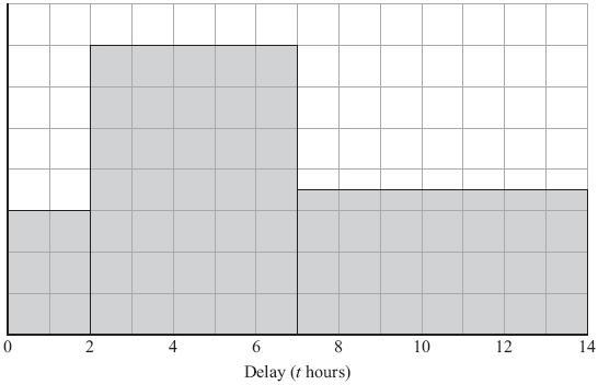 The histogram below shows information about the flight delays on Tuesday. 12 flights were delayed for up to 2 hours.