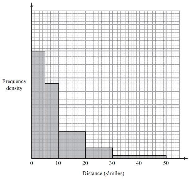 The histogram below shows information about the distances, in miles, that some women travelled to work. x women travelled between 10 and 20 miles to work.