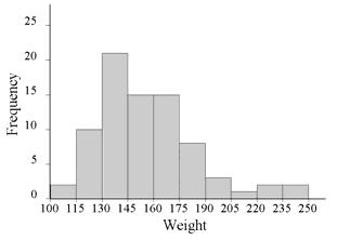 Histogram for Continuous The following histogram is for the frequency table of the weight data.
