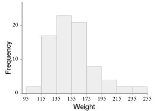 Histogram for Continuous The resulting cumulative relative frequency plot. Cumulative Plot for the Student Weights Cum Rel 1..8.6.4.2.