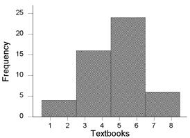 Distributions & Histograms How many textbooks did you purchase last term?.6.5 Proportion of Students.4.3.2.1.