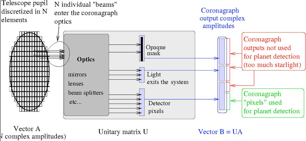 Coronagraph model Linear system in complex amplitude Fourier transforms, Fresnel propagation, interferences, every wavefront control schemes: all are linear U is fixed by optical configuration, and