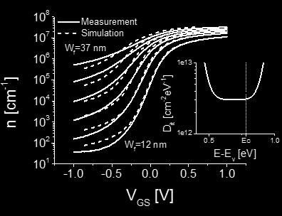 g =5 μm 15 10 5 V GS =0.5 V V GS =0 V 0 0.0 0.1 0.2 0.3 0.