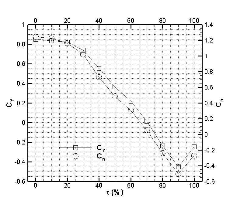 Table 6. Flow control effectiveness of duty cycle (U = 20 m/s, α = 45, f = 500 Hz, V p-p = 12.2 kv, F = 30 khz, Station 1) τ C Yd C Yd Plasma off 0.930 0 0% 1.091 0.161 10% 1.067 0.137 20% 0.973 0.