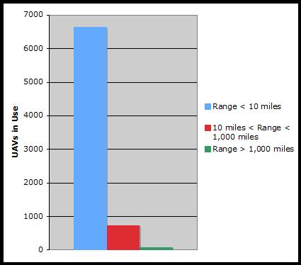 Figure 4. Current UAVs in use, categorized by range. This shows that not only is there a large demand for UAVs but there especially is a demand for more advanced short-range UAVs.