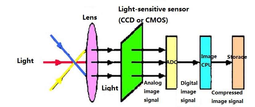 Principles and Applications of Vision Sensor CCD vision sensor CCD sensor, also known as charge-coupled