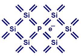 Doping (N type) Pure Si can be doped with other elements to change its electrical properties.