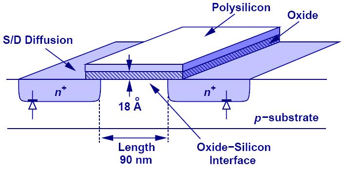 State of the Art MOSFET Structure The gate is formed by polysilicon,