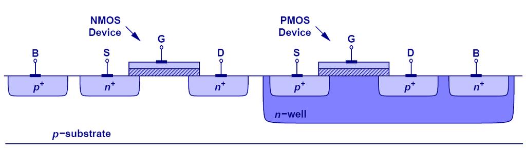 CMOS Technology It possible to grow an n-well inside a p-substrate to create a technology where both