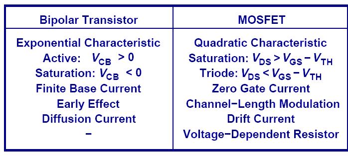 Comparison of Bipolar and MOS Transistors Bipolar devices have a higher g m than MOSFETs for a