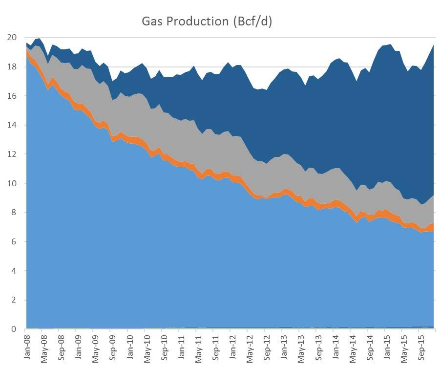 » Canadian Raw Gas Production is ~18.9 Bcf/d as of Q4 2015 and has been fairly steady at that rate.