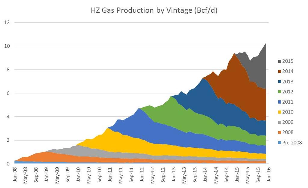 » Recent HZ gas drilling has averaged ~1500 wells per